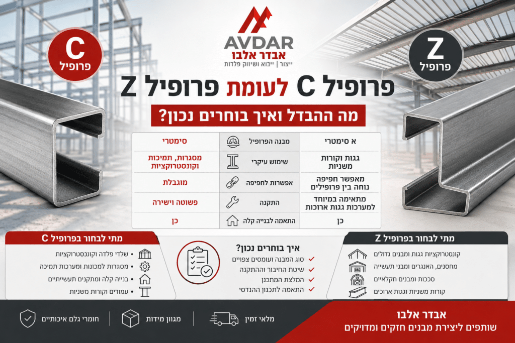פרופיל C לעומת פרופיל Z - מאמר של אבדר אלבו