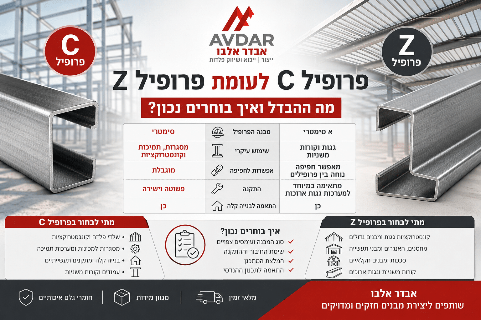פרופיל C לעומת פרופיל Z - מאמר של אבדר אלבו